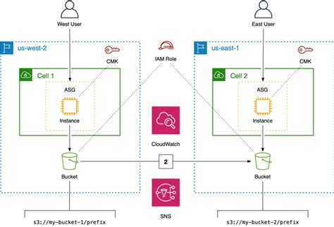 replication watch destination|amazon simple storage replication status.